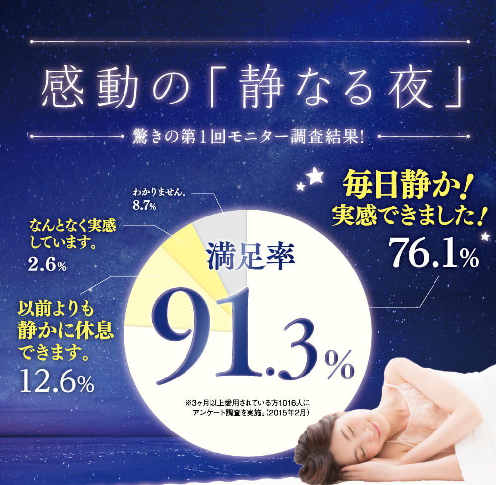 感動の静なる夜。いびきも歯ぎしりも静かになったという時間が76.1％