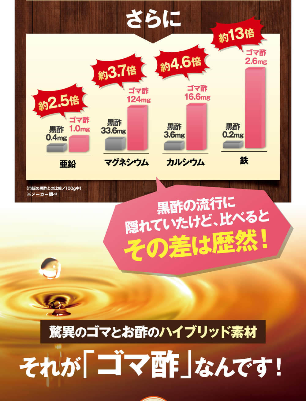 さらにゴマ酢は黒酢に比べて多くのミネラルを含んでいるなど、黒酢を超える元気素材です