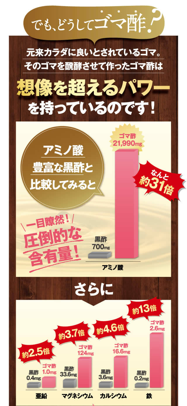 黒酢と比較しても圧倒的なアミノ酸含有量を誇るゴマ酢