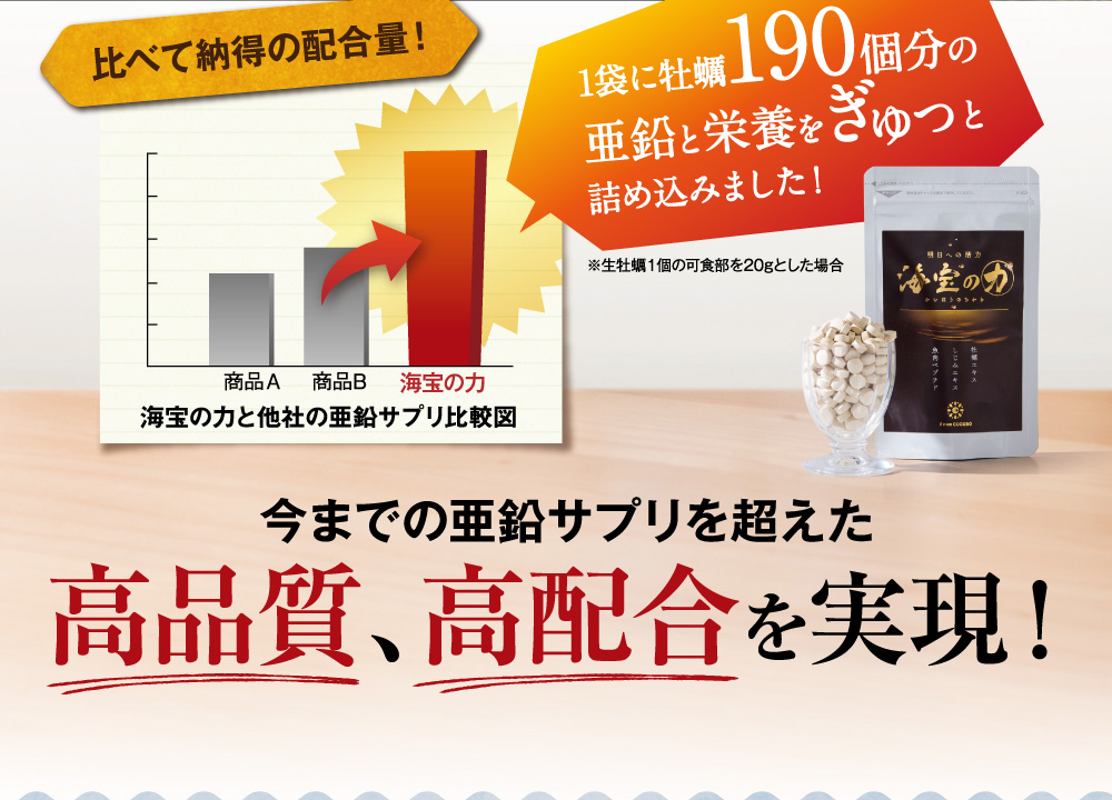 今までの亜鉛サプリを超えた高品質、高配合を実現！