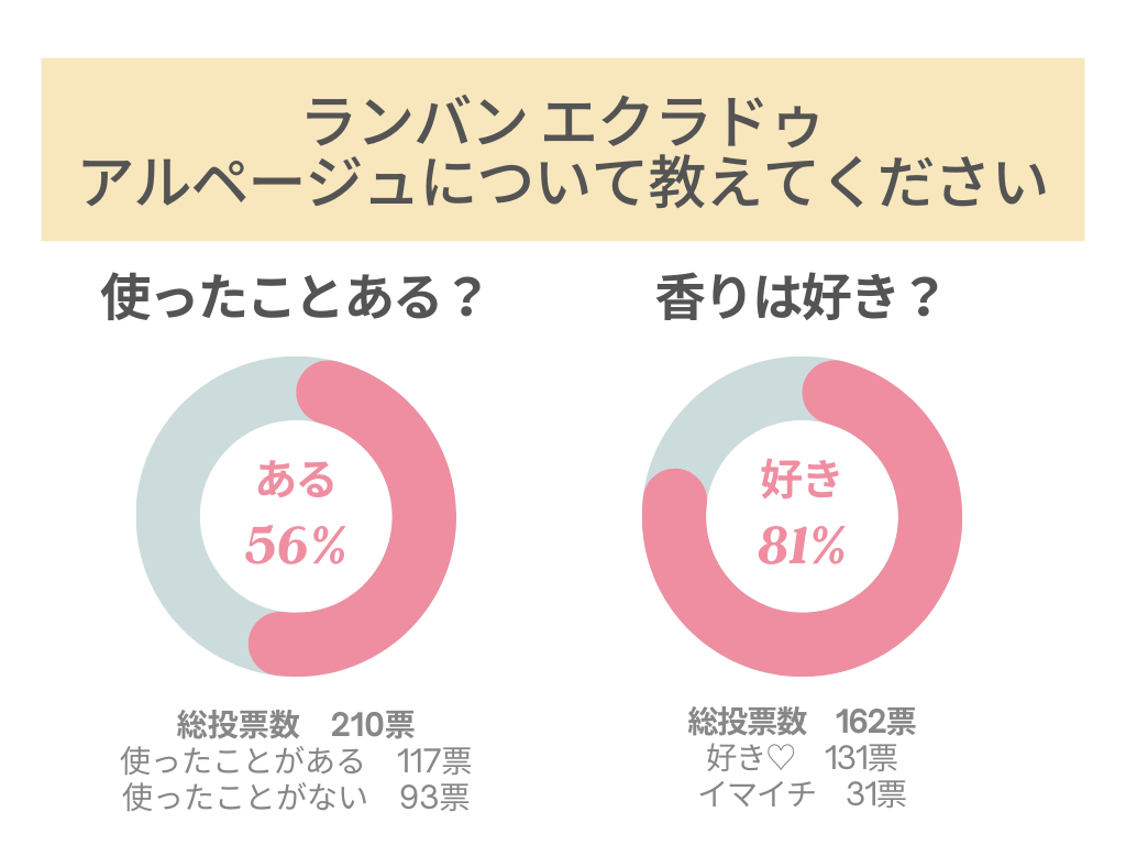 ランバン エクラドゥアルページュのアンケート結果