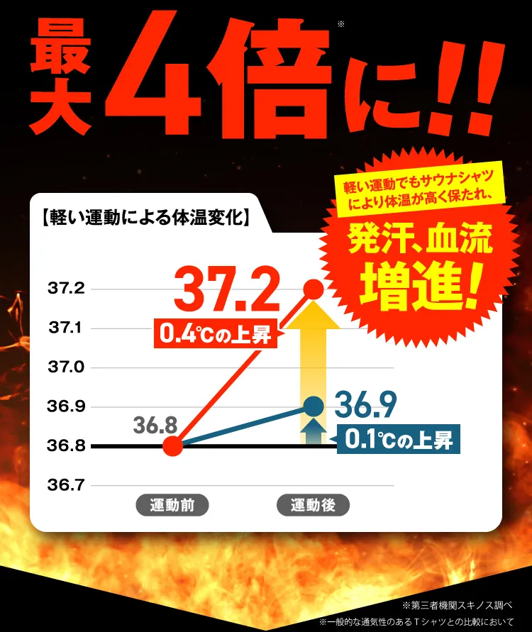 最大4倍に