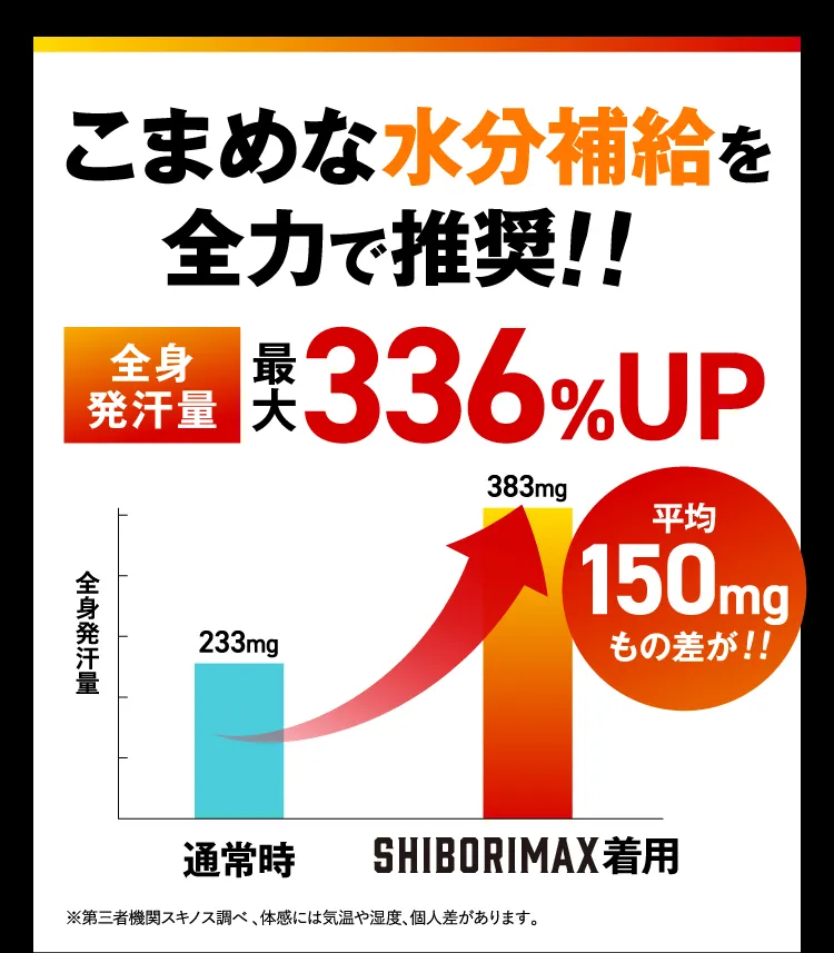 最大発汗量336%UP